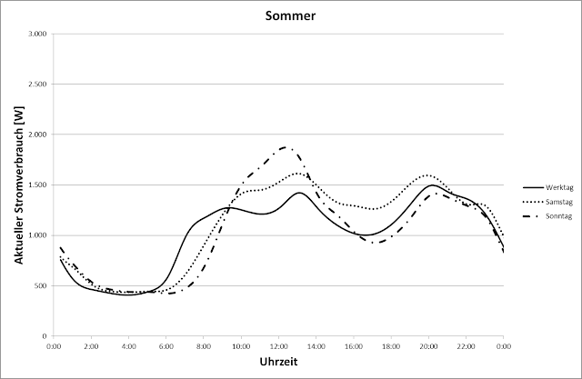 Stromverbrauch Haushalt Sommer