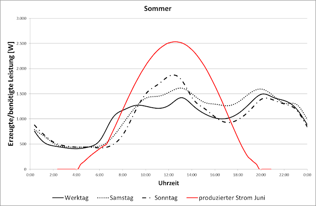 Autarkiegrad PV Sommer