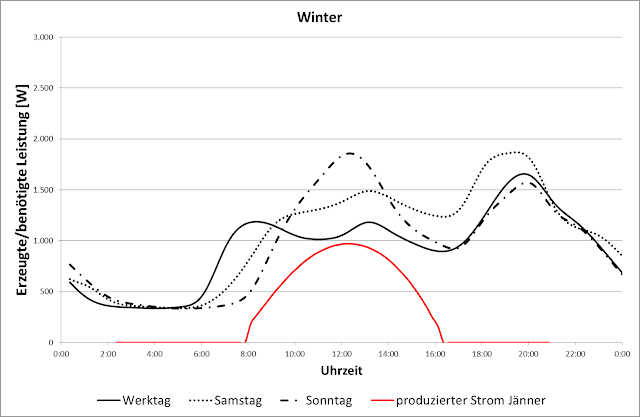 Autarkiegrad PV Winter