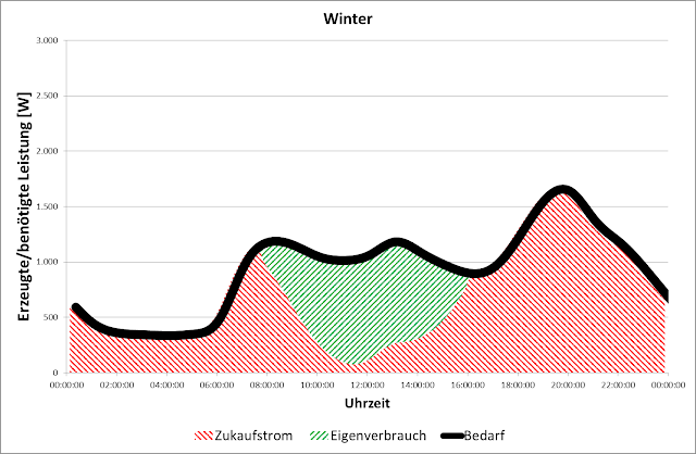 Zukauf Photovolatik Winter